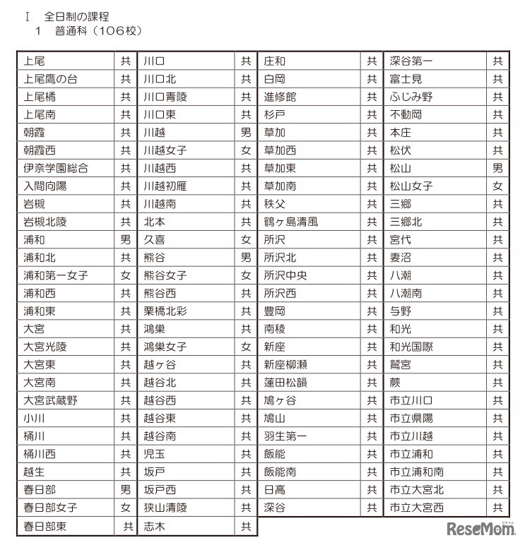 選抜を実施する全日制・普通科の106校