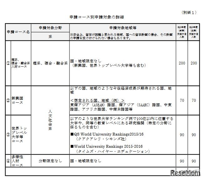 「大学全国コース」申請コース別申請対象の詳細