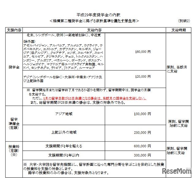「大学全国コース」奨学金の内訳