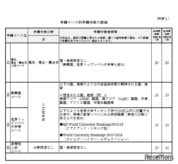 「大学オープンコース」申請コース別申請対象の詳細
