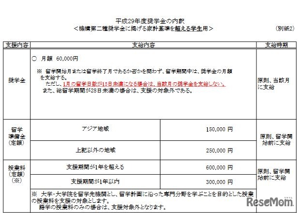 「大学オープンコース」奨学金の内訳