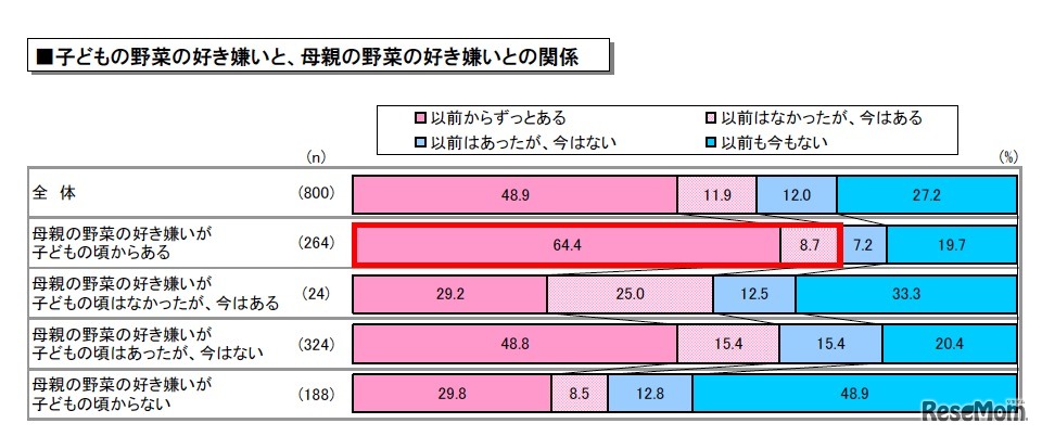 子どもの野菜の好き嫌いと、母親の野菜の好き嫌いとの関係