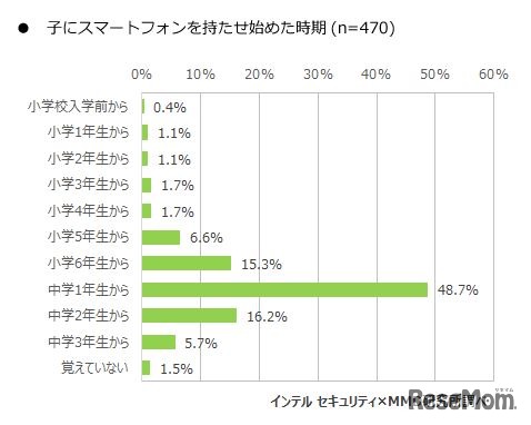 子どもにスマートフォンを持たせ始めた時期（保護者調査）