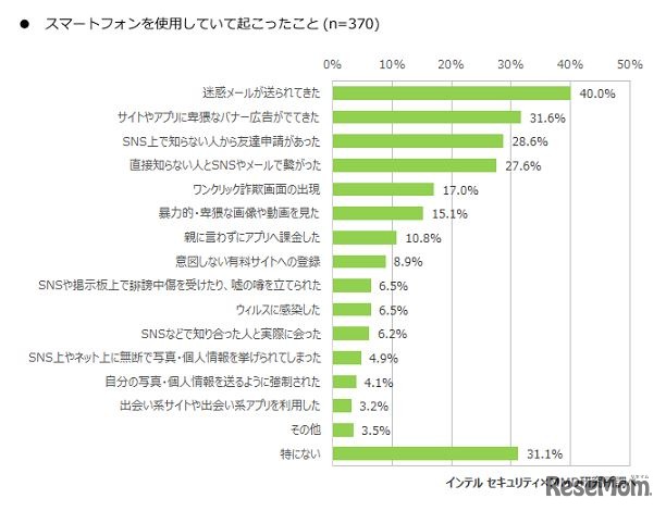 スマートフォンを使用していて起こったこと（中学生調査）