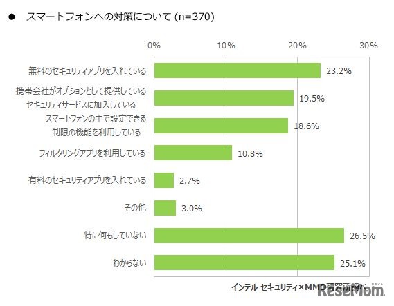 スマートフォンへの対策（中学生調査）