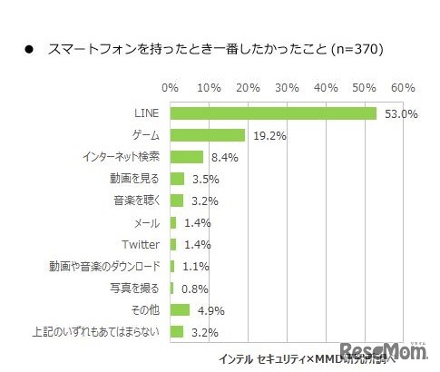 スマートフォンを持ったとき一番したかったこと（中学生調査）