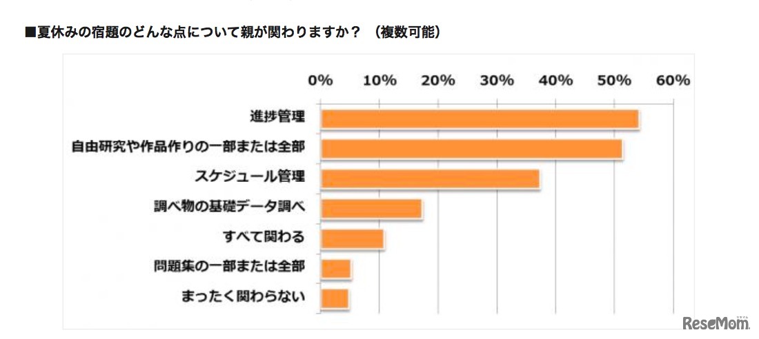 夏休みの宿題のどんな点に親が関わるか