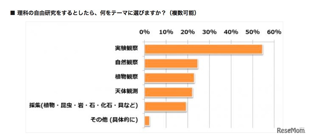 理科の自由研究テーマについて