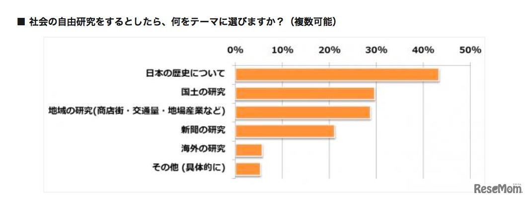 社会の自由研究テーマについて