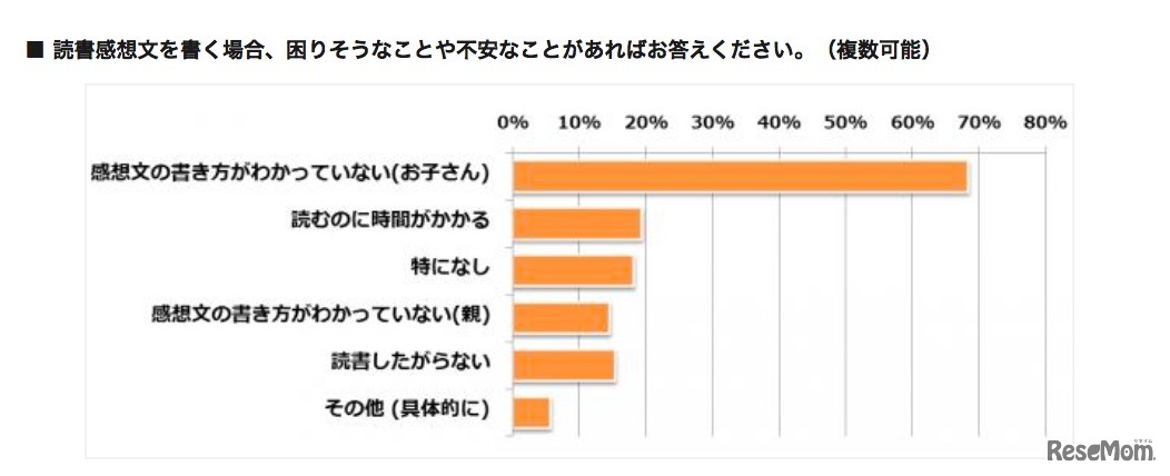 読書感想文の不安なこと