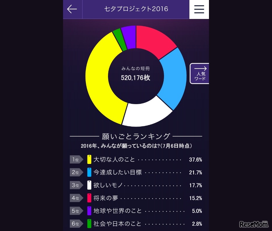 願い事ランキング
