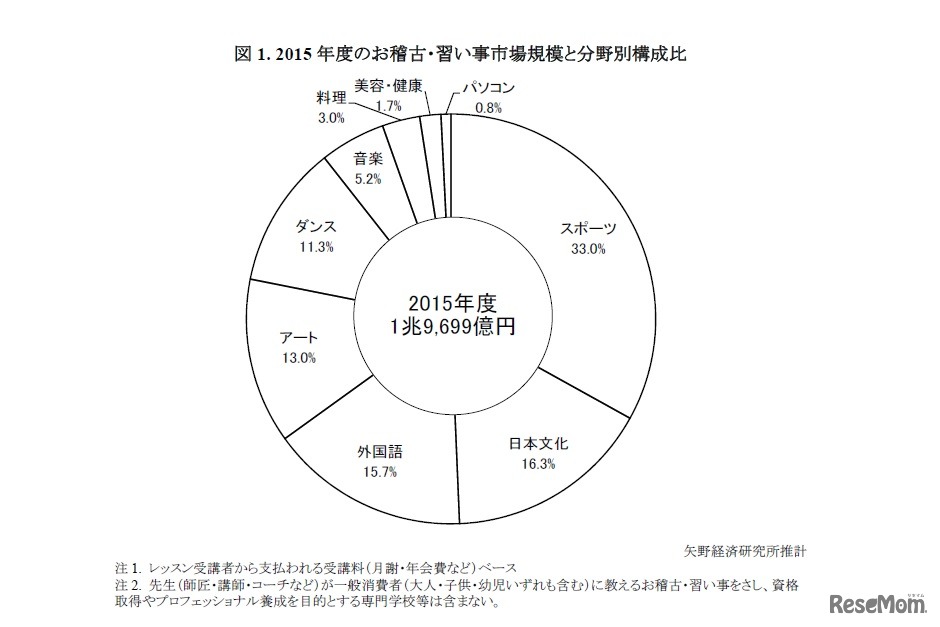2015年度のお稽古・習い事市場規模と分野別構成比