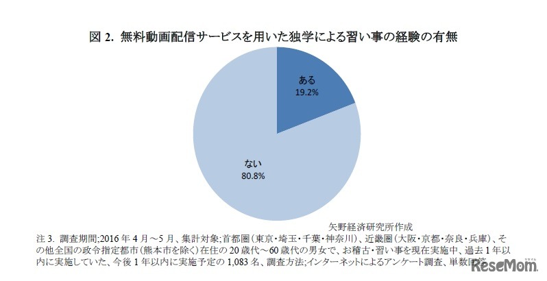 無料動画配信サービスを用いた独学による習い事の経験の有無