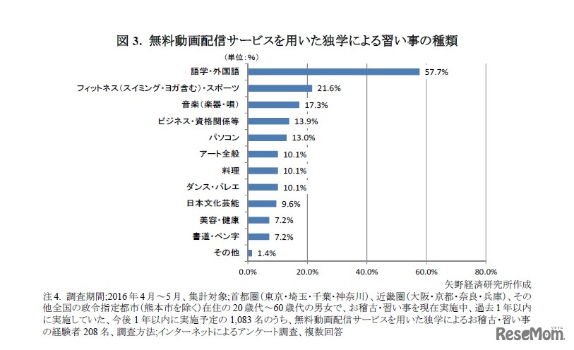無料動画配信サービスを用いた独学による習い事の種類
