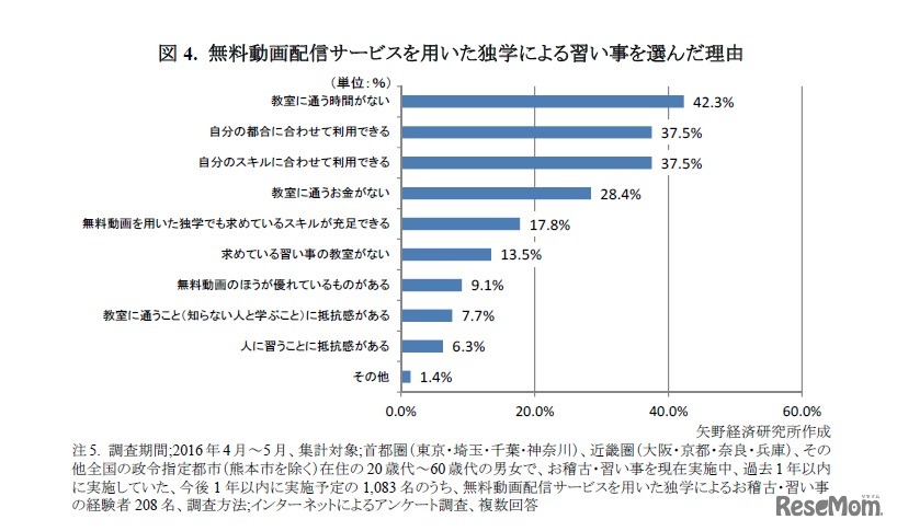 無料動画配信サービスを用いた独学による習い事を選んだ理由