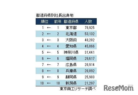 都道府県別社長出身地