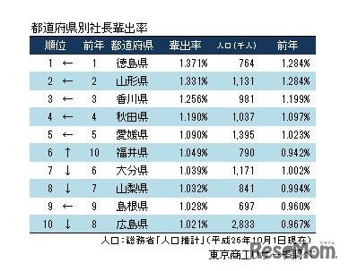 都道府県別社長輩出率