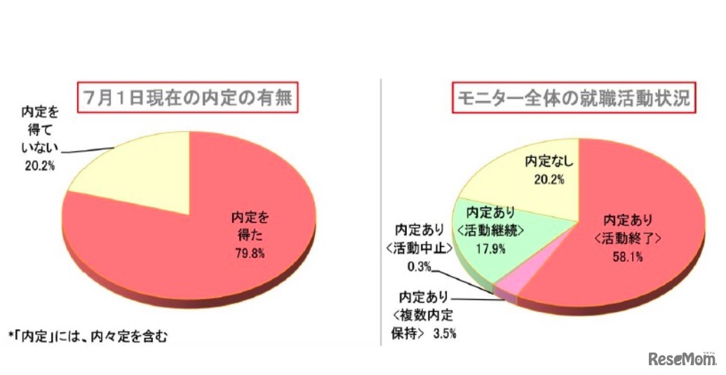 2017年卒業予定者：7月1日時点の内定率