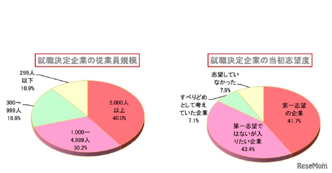 2017年卒業予定者：内定企業の規模