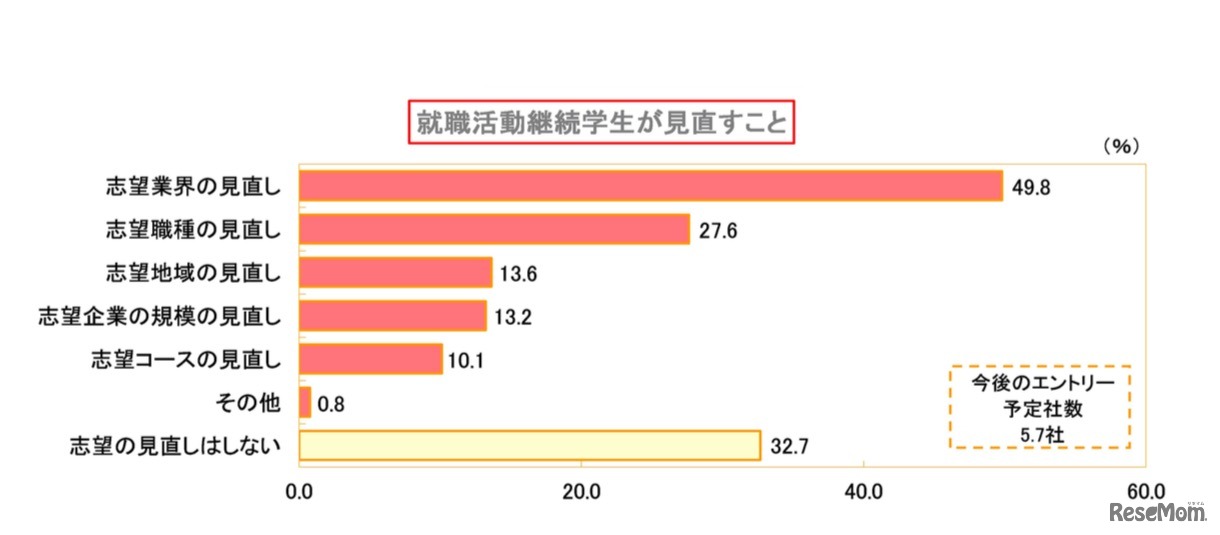 今後の就職活動について