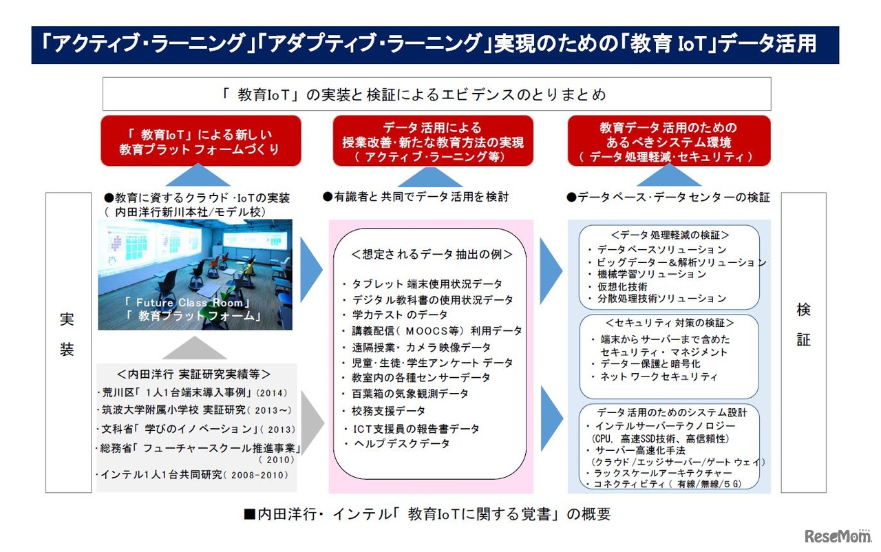 内田洋行・インテル「教育IoTに関する覚書」の概要