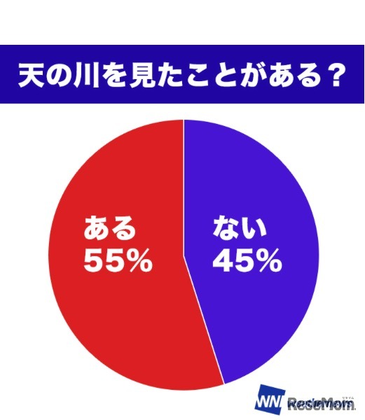 「天の川を見たことがあるか」アンケート結果