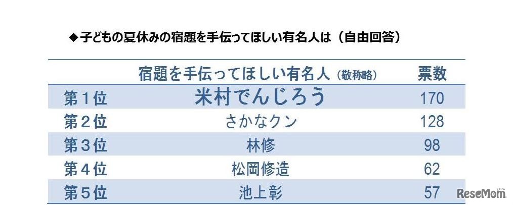 子どもの夏休みの宿題を手伝ってほしい有名人は（自由回答）