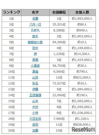 2016	年上半期名字アクセスランキング（1～20位）　画像出典：名字由来net