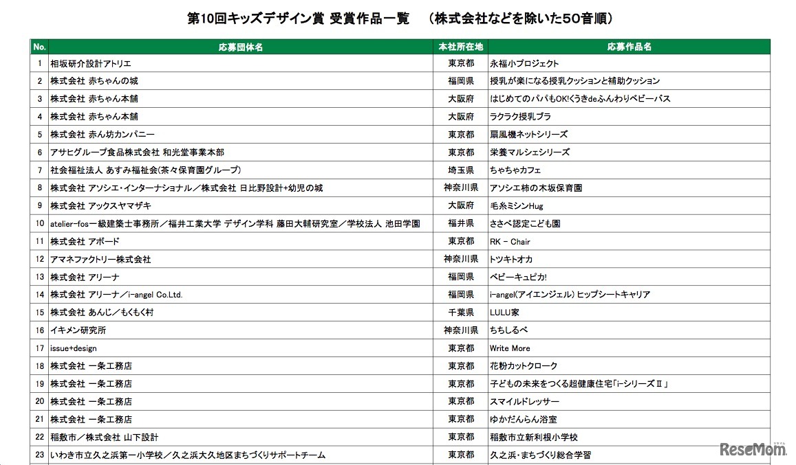 第10回キッズデザイン賞 受賞作品一覧（一部）