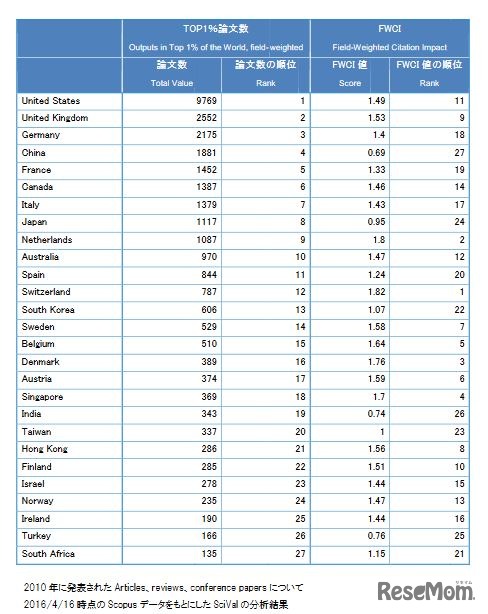 主要27か国のトップ1％論文数とFWCI