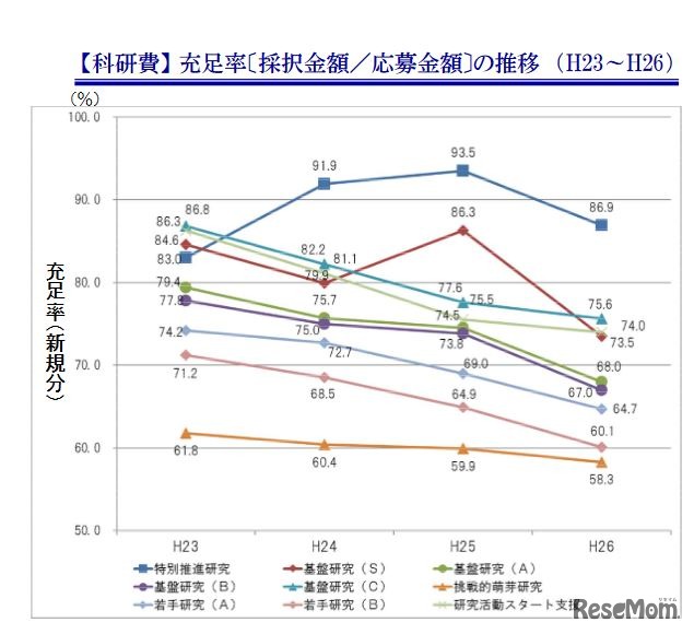科研費の充足率の推移