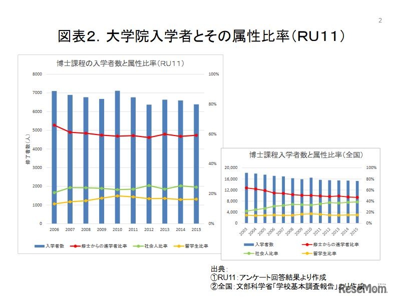 大学院入学者とその属性比率