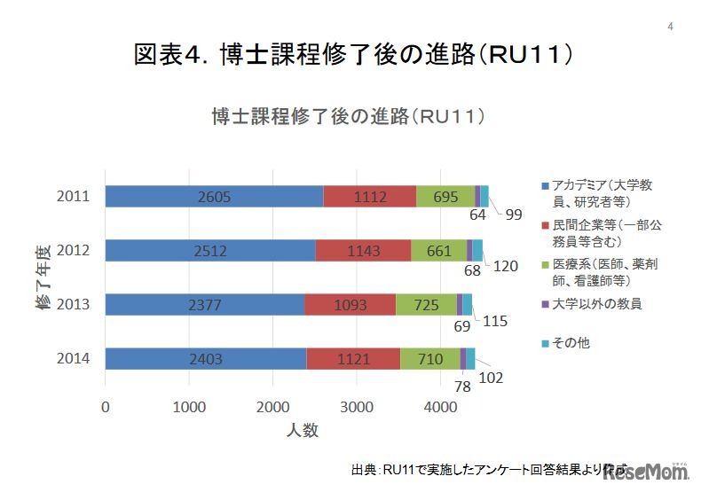 博士課程修了後の進路