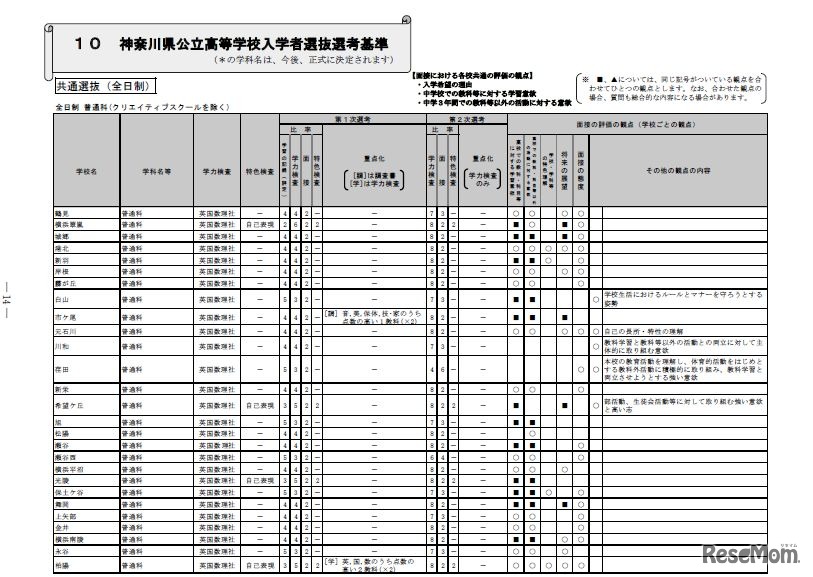神奈川県公立高等学校募集案内選考基準（一部）