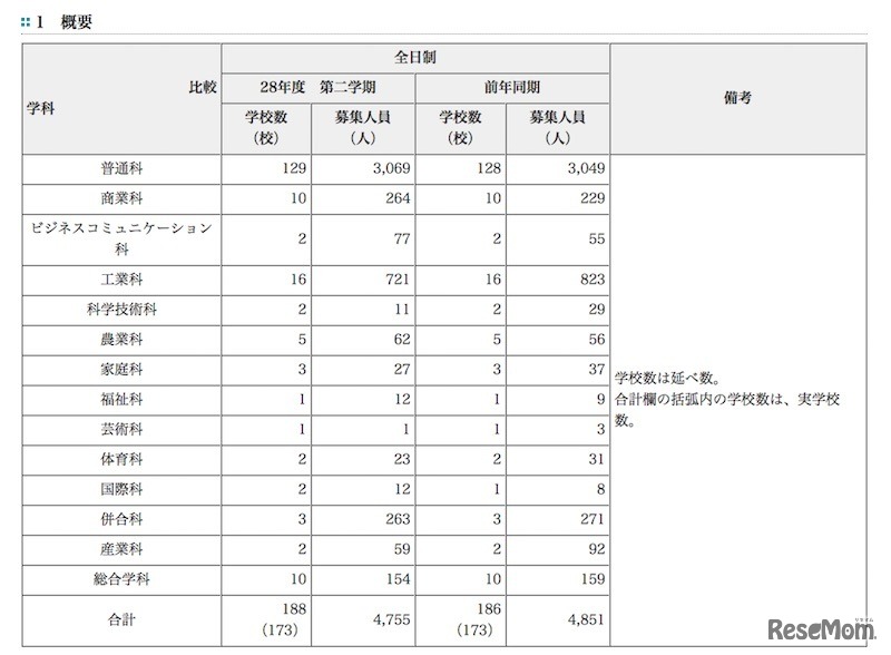 全日制学科別の募集人員