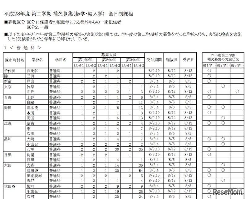 全日制普通科の募集人員・受付期間・選抜日など（一部）