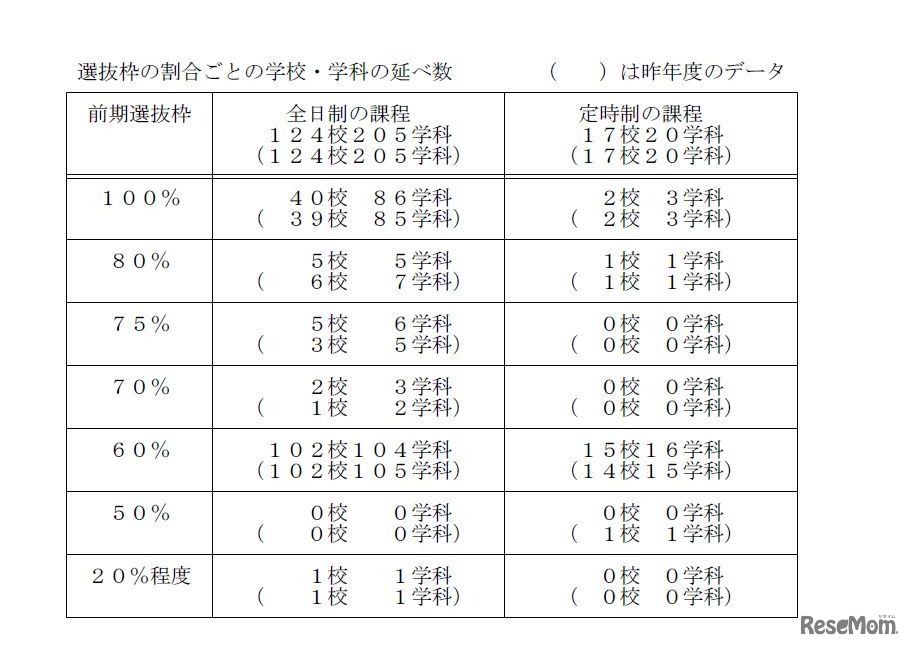 前期選抜枠の割合