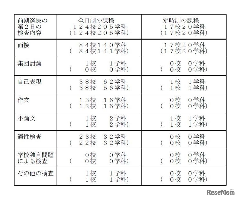 前期選抜2日目の検査内容