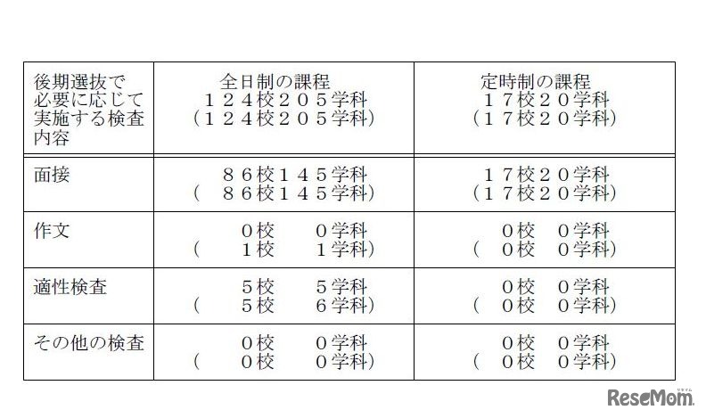 後期選抜で必要に応じて実施する検査内容