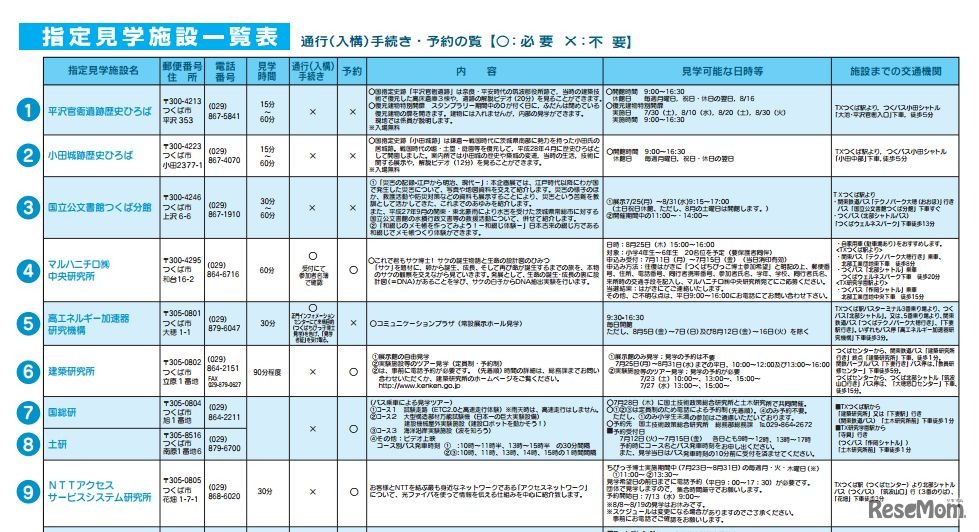 指定見学施設一覧表（一部）