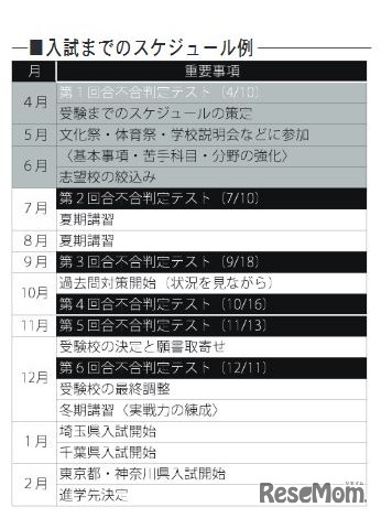 入試までのスケジュール例