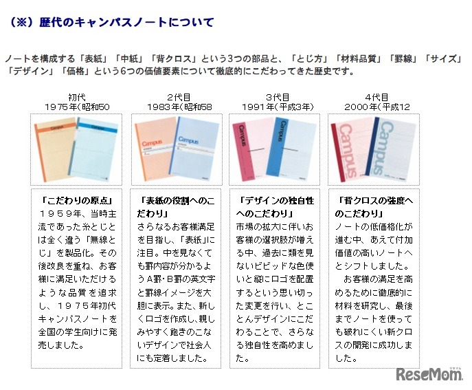 歴代のキャンパスノート