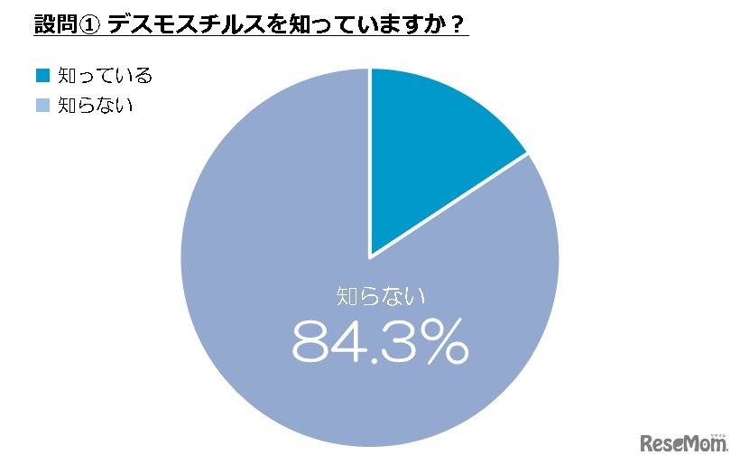 「デスモスチルスを知っているか」を京都大学、大阪大学、神戸大学の現役学生に調査