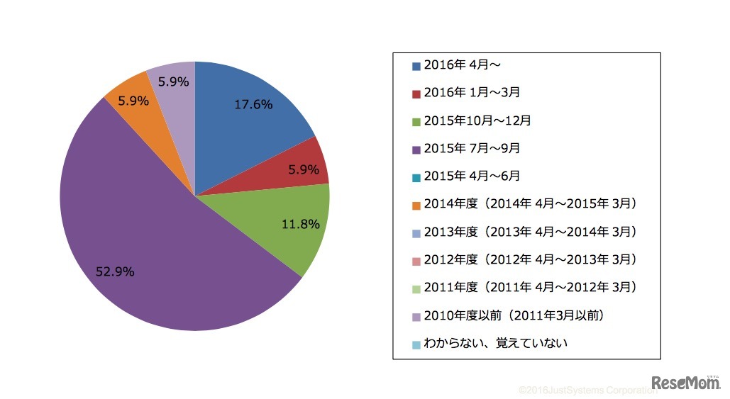 プログラミング教室に通い始めた時期