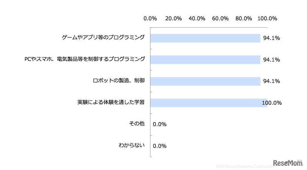 プログラミング教室のカリキュラム