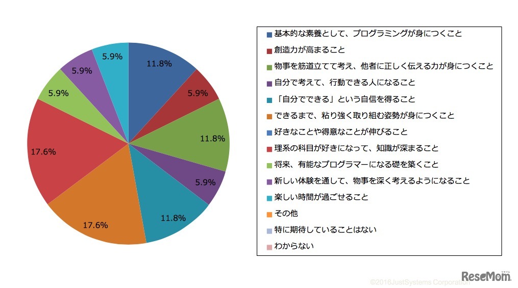 プログラミング教室に通うことで期待する効果