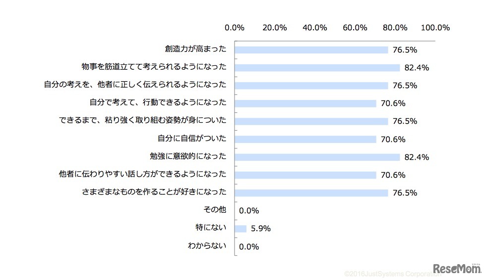 プログラミング教室に通って子どもが変わったこと
