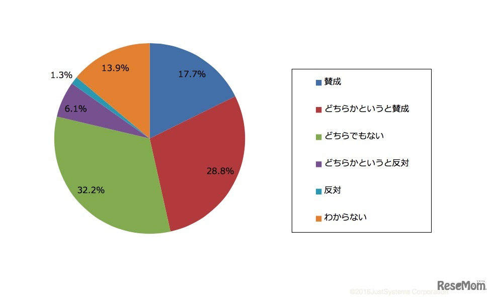 小学校における2020年からのプログラミング教育必修化に対する意見