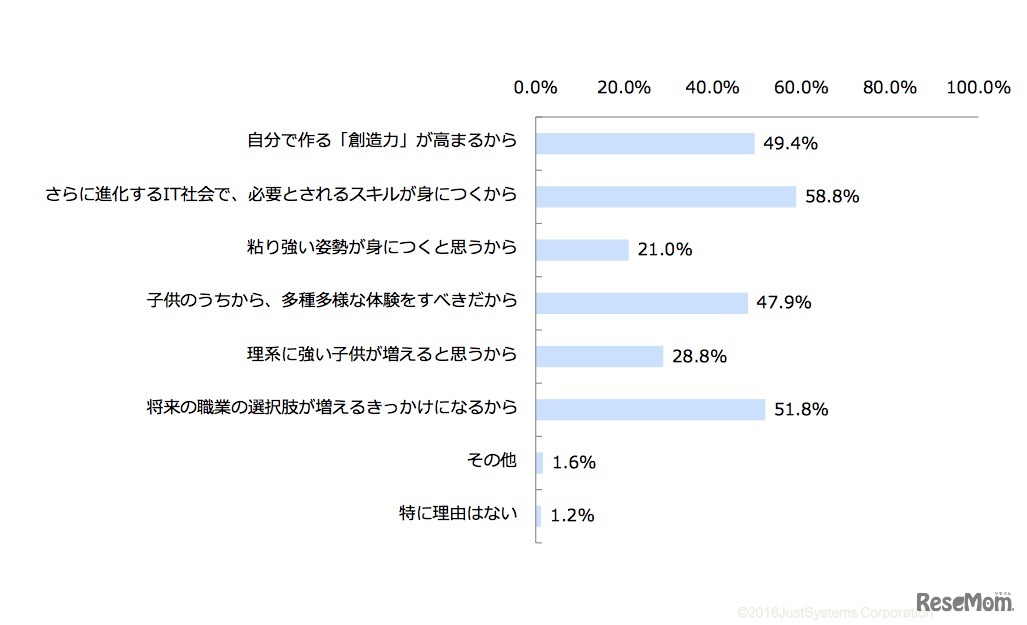 プログラミング教育必修化に「賛成」する理由