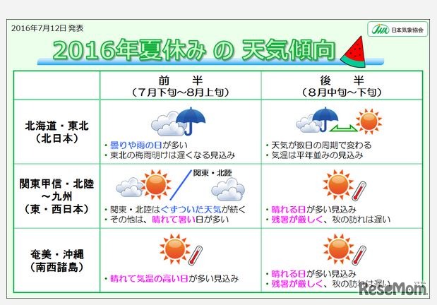 2016年夏休みの天気傾向